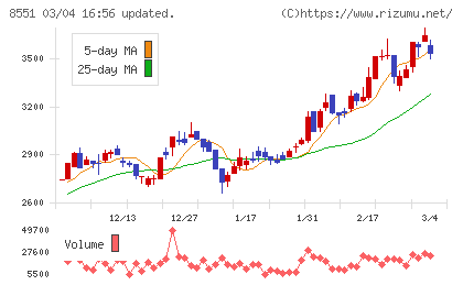 北日本銀行チャート