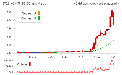 フォーシーズＨＤチャート