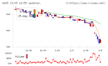 市進ホールディングスチャート