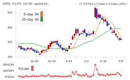 日本ＣＭＫチャート