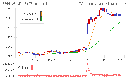 山形銀行チャート