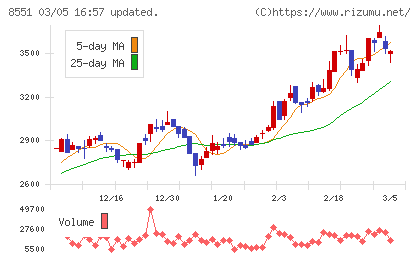 北日本銀行チャート