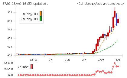 フォーシーズＨＤチャート