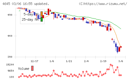 市進ホールディングスチャート
