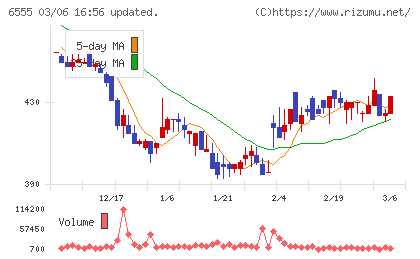 ＭＳ＆Ｃｏｎｓｕｌｔｉｎｇチャート