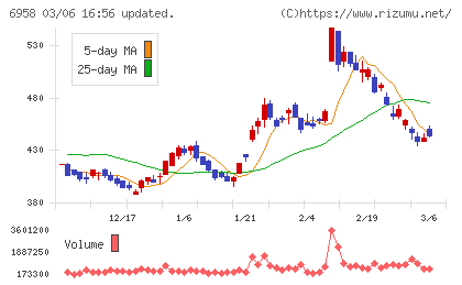 日本ＣＭＫチャート