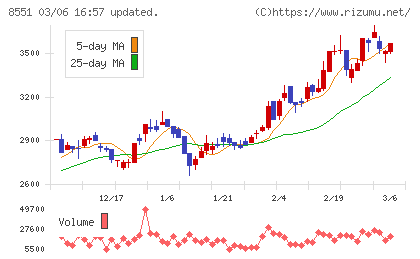 北日本銀行チャート
