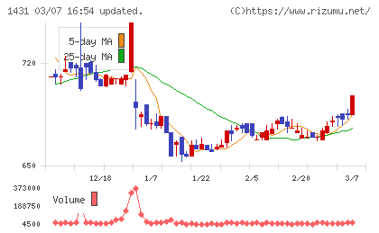 Ｌｉｂ　Ｗｏｒｋチャート