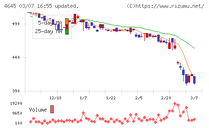 市進ホールディングスチャート