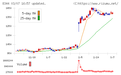 山形銀行チャート