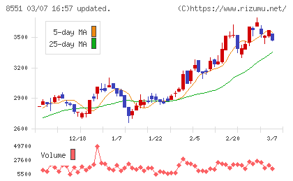 北日本銀行チャート