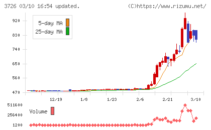 フォーシーズＨＤチャート