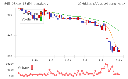市進ホールディングスチャート