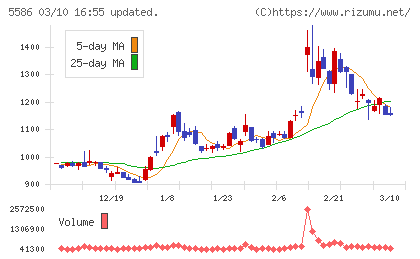 Ｌａｂｏｒｏ．ＡＩチャート