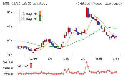 日本ＣＭＫチャート