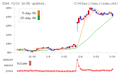 山形銀行チャート