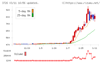 フォーシーズＨＤチャート