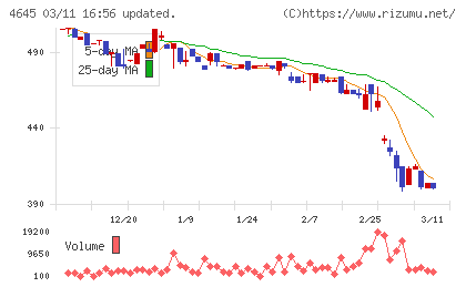 市進ホールディングスチャート