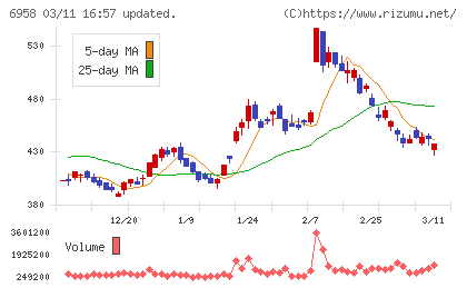 日本ＣＭＫチャート