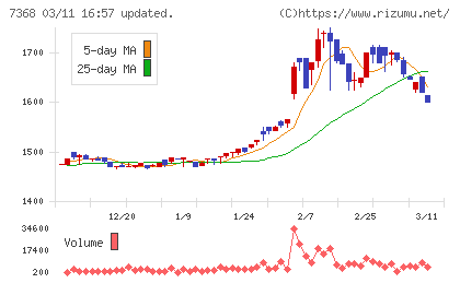 表示灯チャート