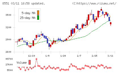 北日本銀行チャート