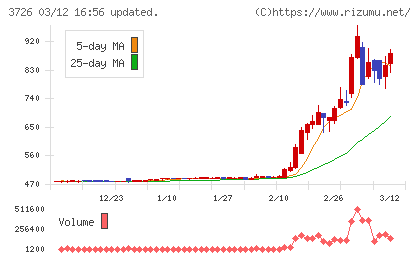 フォーシーズＨＤチャート