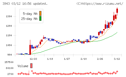 大石産業チャート