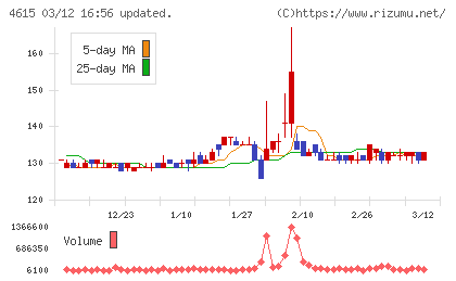 神東塗料チャート