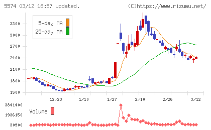 ＡＢＥＪＡチャート