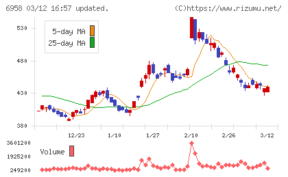 日本ＣＭＫチャート