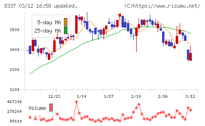 千葉興業銀行チャート