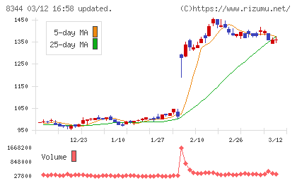 山形銀行チャート