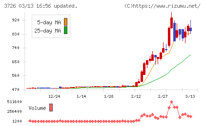 フォーシーズＨＤチャート