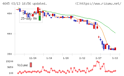 市進ホールディングスチャート