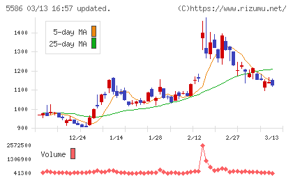 Ｌａｂｏｒｏ．ＡＩチャート