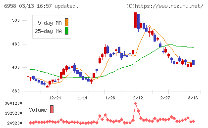 日本ＣＭＫチャート