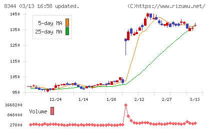 山形銀行チャート