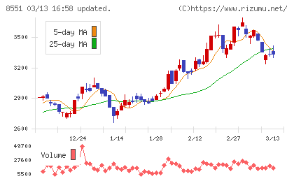 北日本銀行チャート