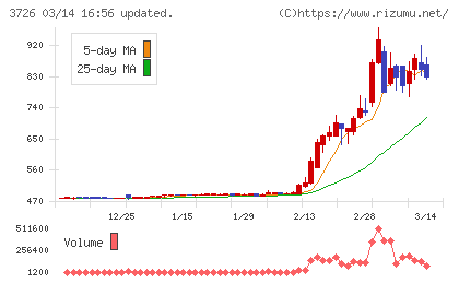 フォーシーズＨＤチャート