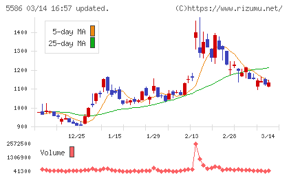 Ｌａｂｏｒｏ．ＡＩチャート