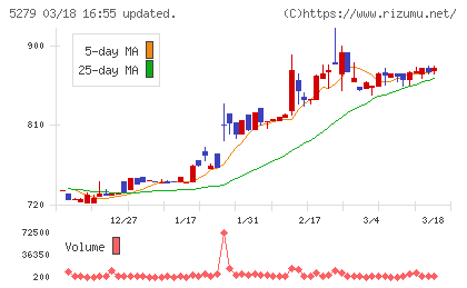 日本興業チャート