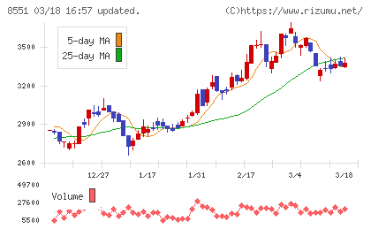 北日本銀行チャート