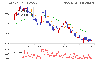 ｓａｎｔｅｃ　Ｈｏｌｄｉｎｇｓチャート