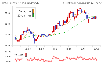 北日本銀行チャート