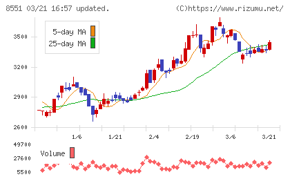 北日本銀行チャート