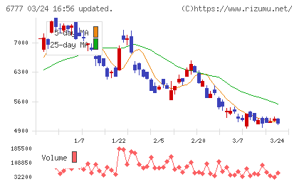 ｓａｎｔｅｃ　Ｈｏｌｄｉｎｇｓチャート