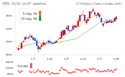北日本銀行チャート