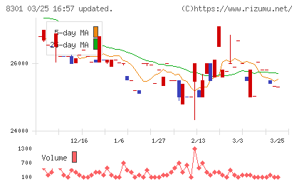 日本銀行チャート