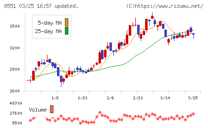 北日本銀行チャート