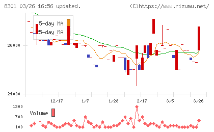 日本銀行チャート